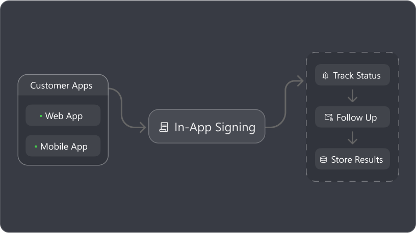 Embedded eSigning for Customer-Facing Apps