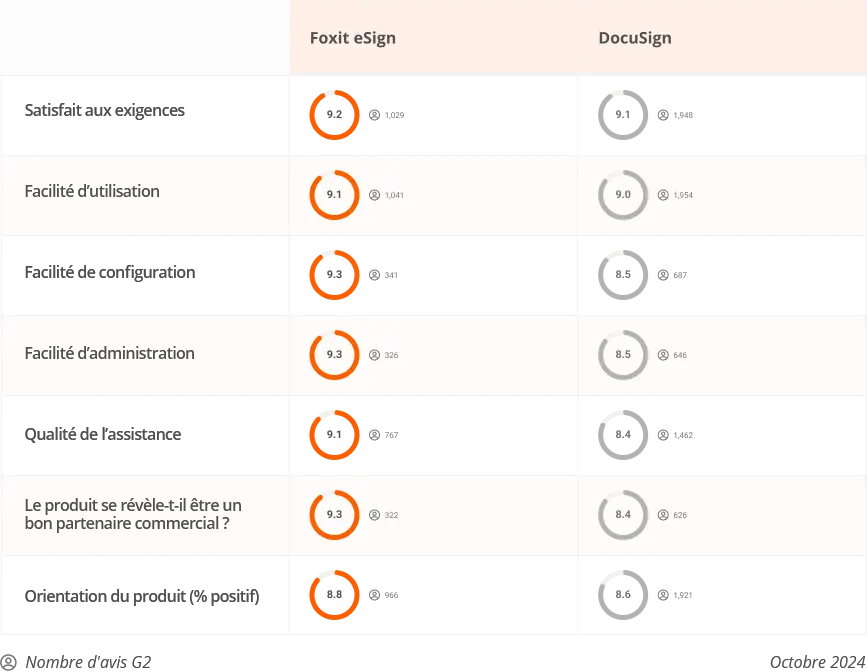 Pourquoi choisir Foxit eSign ?