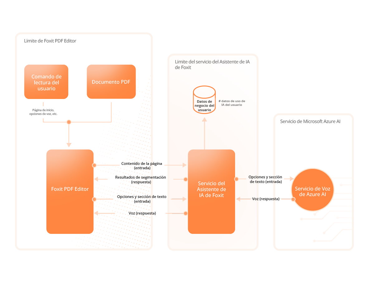 Arquitectura del servicio del Asistente de IA de Foxit