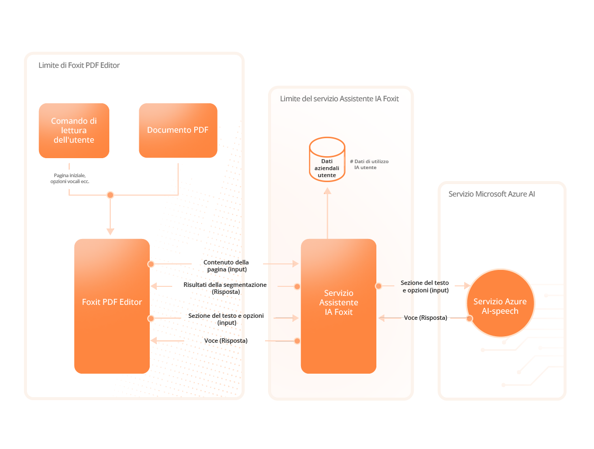 Architettura di sicurezza dell'Assistente IA Foxit