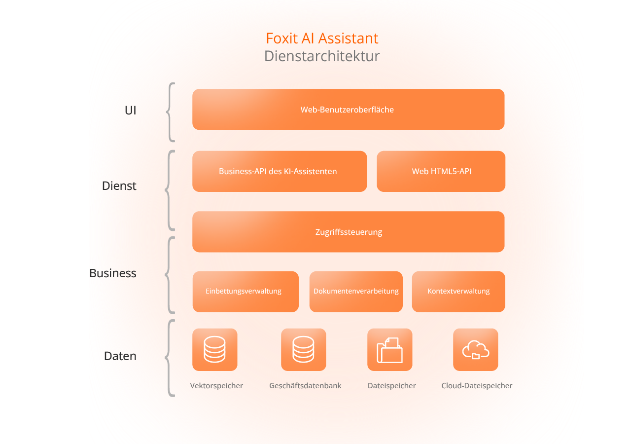 Dienstarchitektur des Foxit-KI-Assistenten