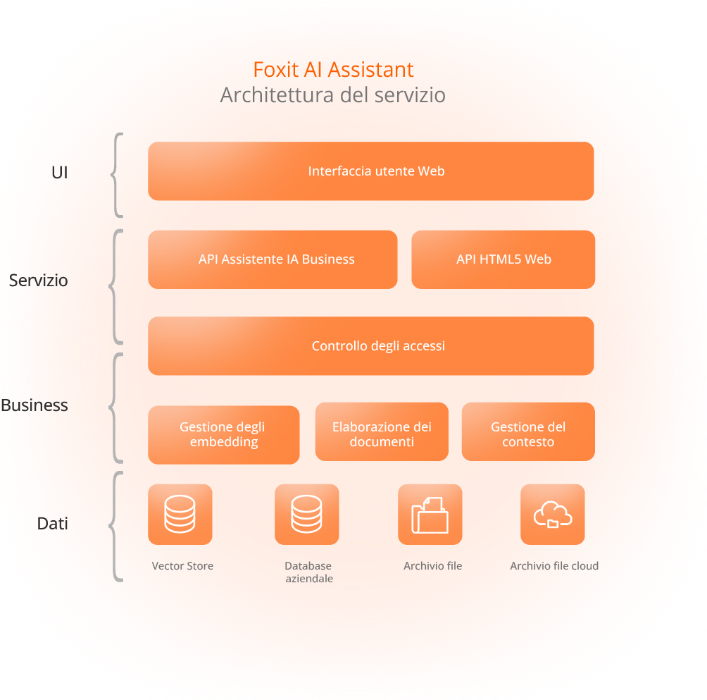Architettura di sicurezza dell'Assistente IA Foxit