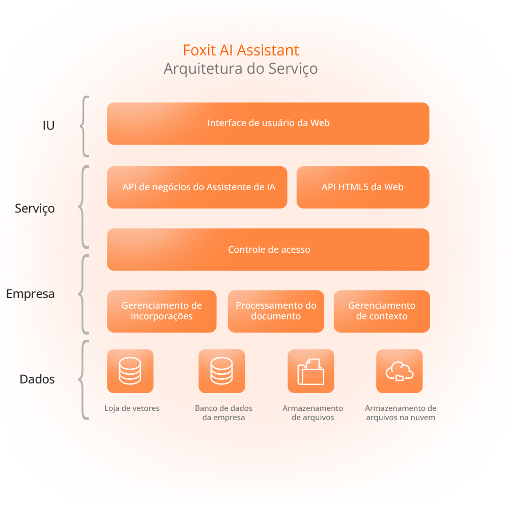 Arquitetura do Serviço do Assistente de IA Foxit