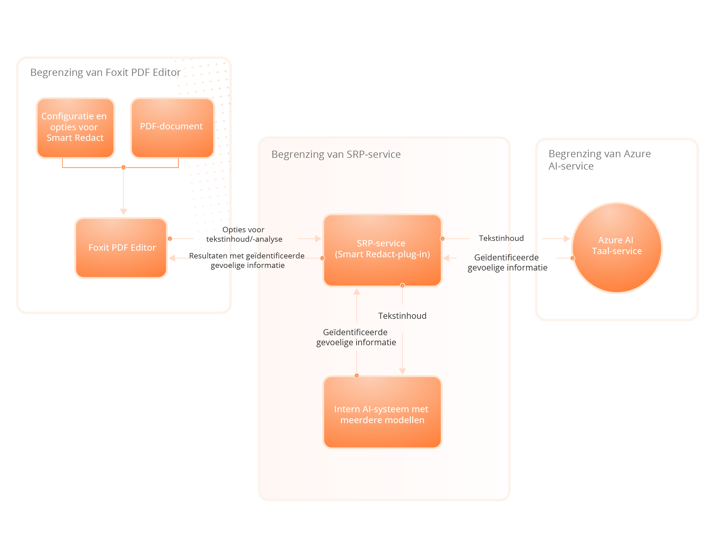 Architectuur van de Foxit AI-assistentservice
