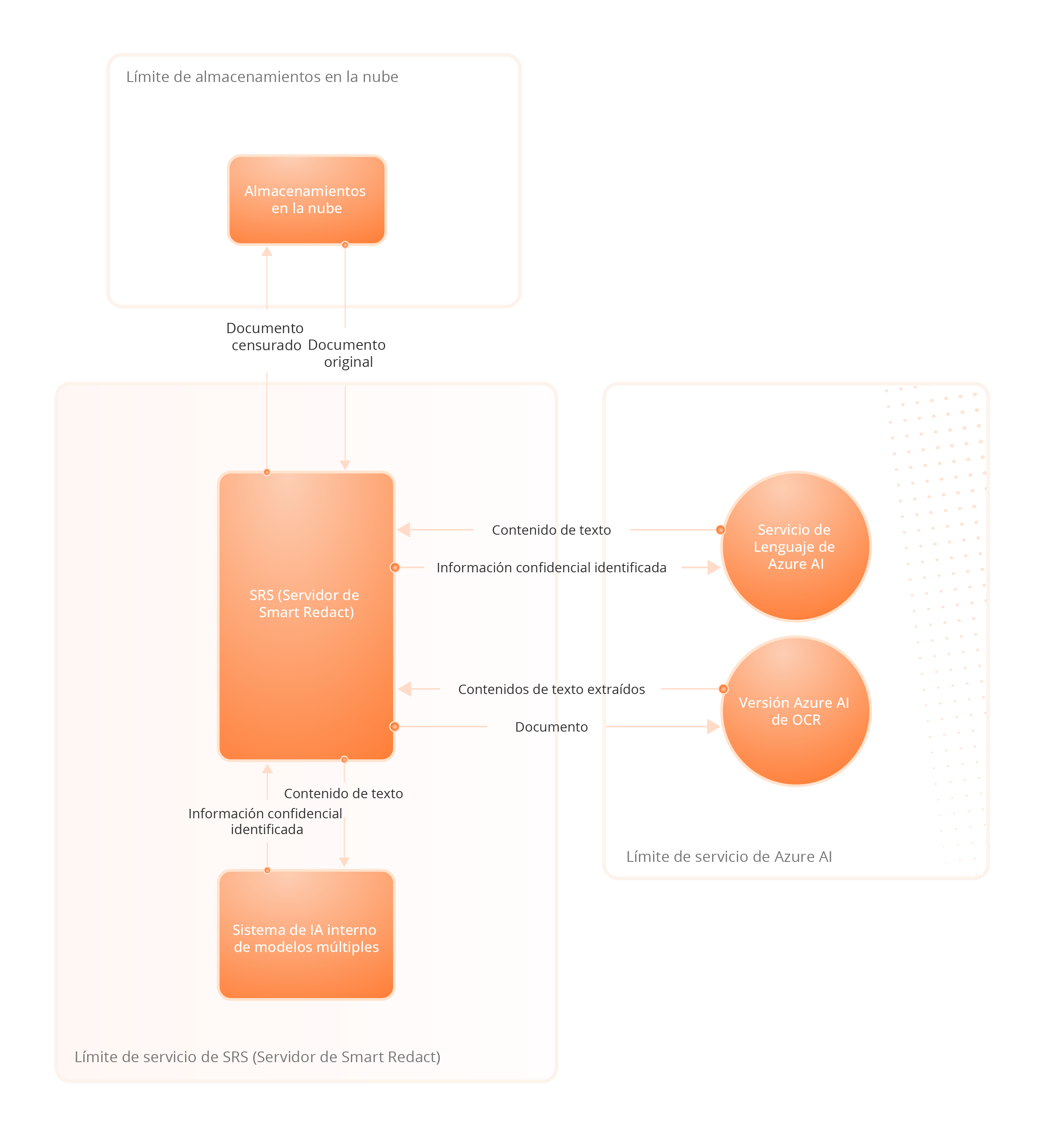 Arquitectura del servicio del Asistente de IA de Foxit