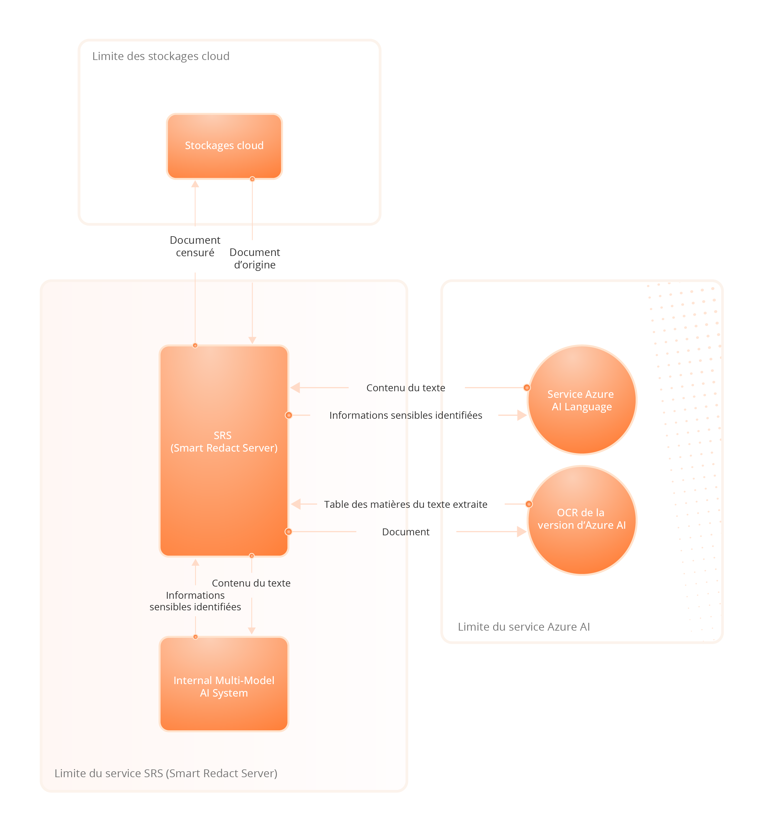 Architecture du service Assistant IA Foxit