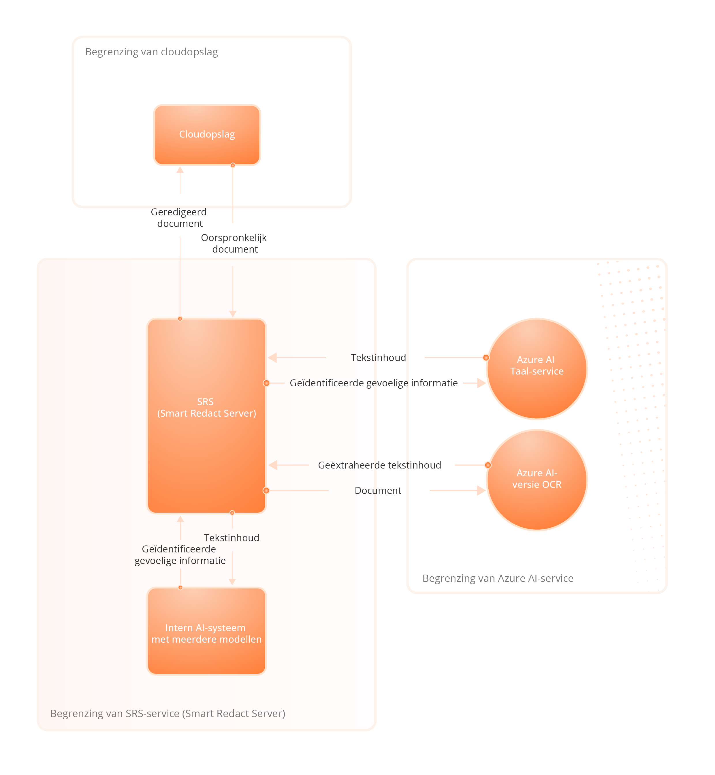 Architectuur van de Foxit AI-assistentservice