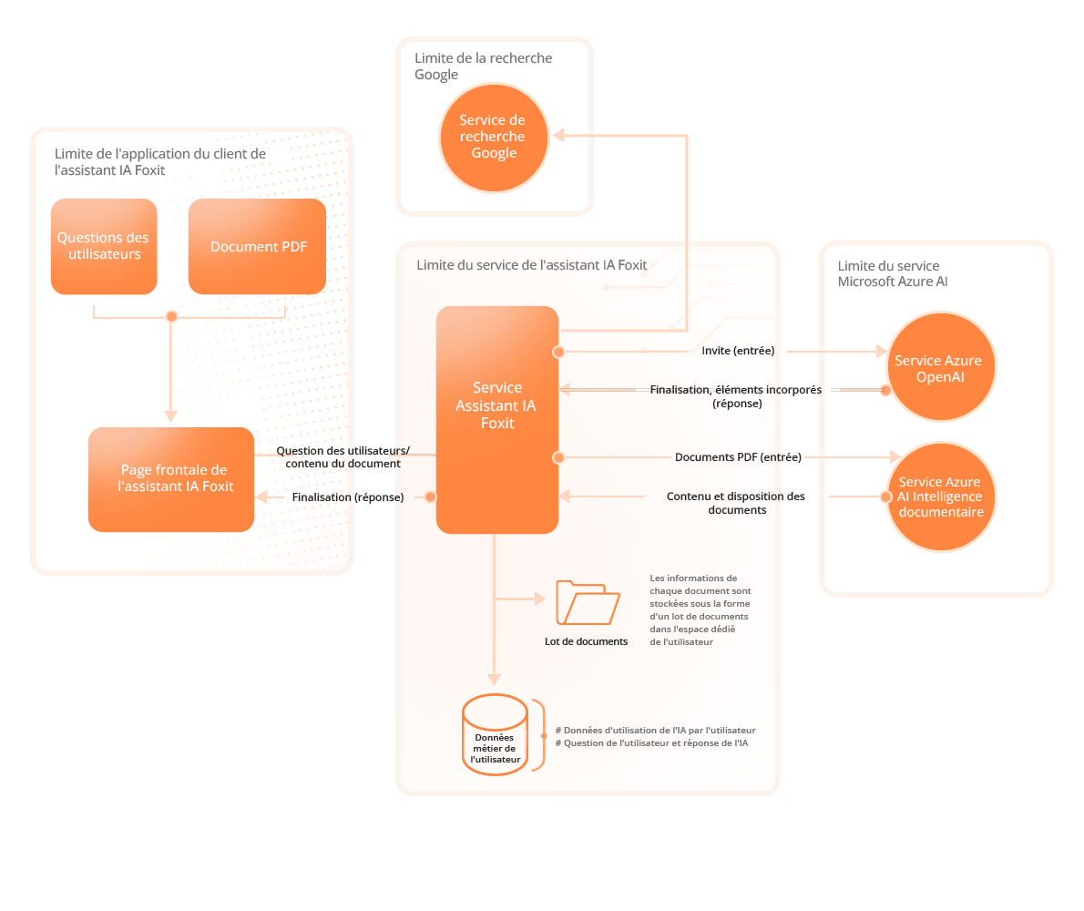 Architecture du service Assistant IA Foxit